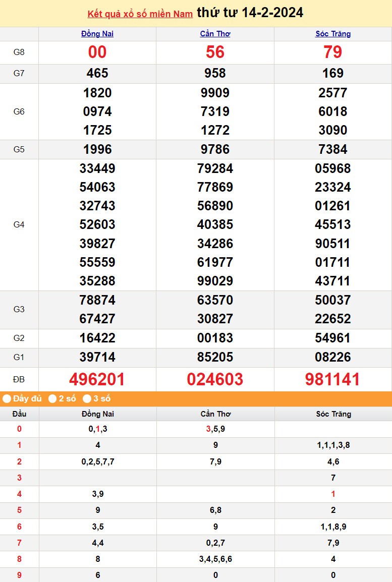 XSMN 16/2, Kết quả xổ số miền Nam hôm nay 16/2/2024, xổ số miền Nam ngày 16 tháng 2,trực tiếp XSMN 16/2