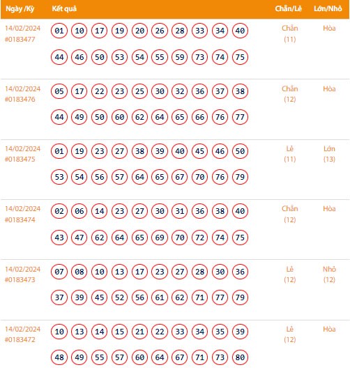 Vietlott 14/2, Kết quả xổ số Keno hôm nay ngày 14/2/2024, Vietlott Keno thứ Tư 14/2