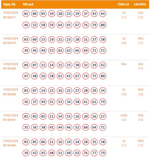 Vietlott 14/2, Kết quả xổ số Keno hôm nay ngày 14/2/2024, Vietlott Keno thứ Tư 14/2