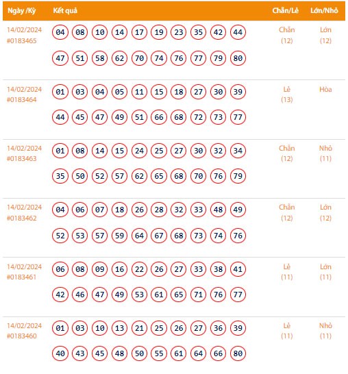 Vietlott 14/2, Kết quả xổ số Keno hôm nay ngày 14/2/2024, Vietlott Keno thứ Tư 14/2