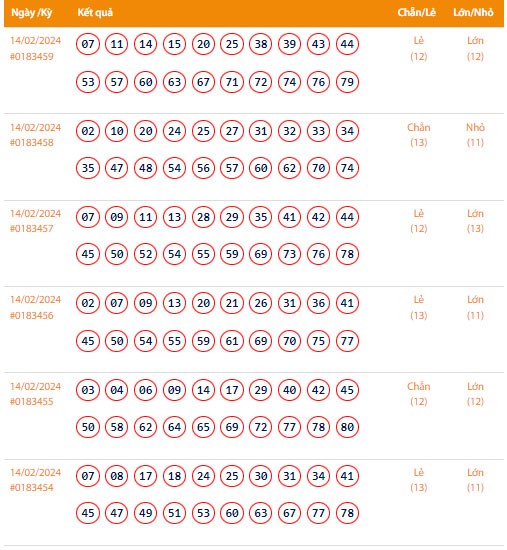 Vietlott 14/2, Kết quả xổ số Keno hôm nay ngày 14/2/2024, Vietlott Keno thứ Tư 14/2