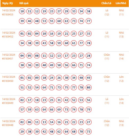 Vietlott 14/2, Kết quả xổ số Keno hôm nay ngày 14/2/2024, Vietlott Keno thứ Tư 14/2