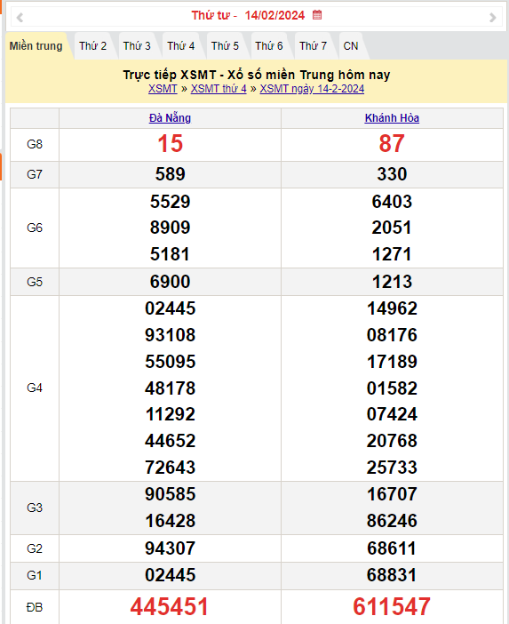 Kết quả Xổ số miền Trung ngày 15/2/2024, KQXSMT ngày 15 tháng 2, XSMT 15/2, xổ số miền Trung hôm nay