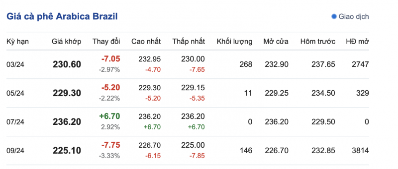 Giá cà phê 15/2, giá cà phê trong nước ngày 15/2/2024