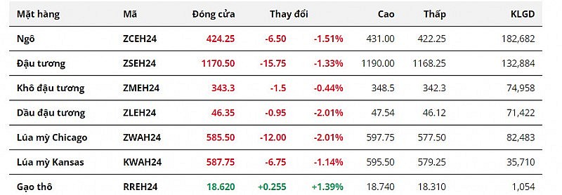 Giá ngô và đậu tương chạm mốc thấp nhất kể từ tháng 12/2020