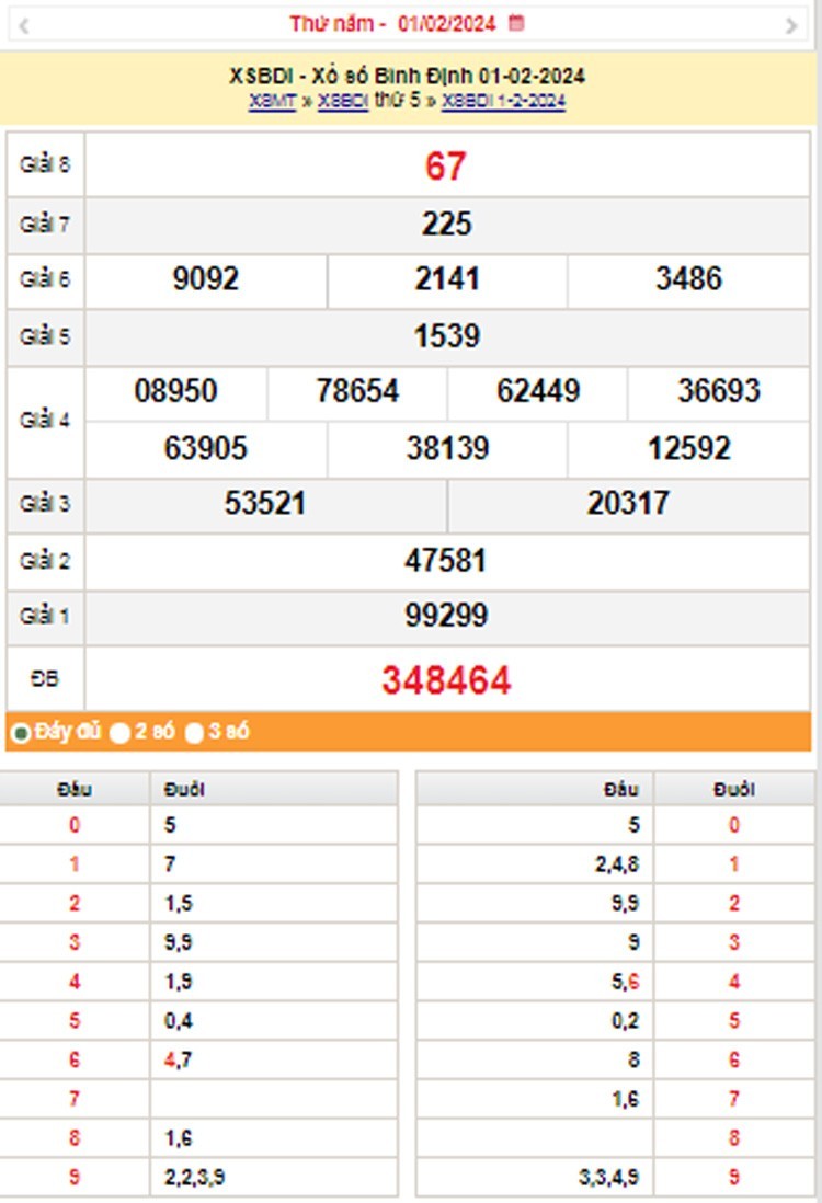 XSBDI 15/2, Kết quả xổ số Bình Định hôm nay 15/2/2024, KQXSBDI thứ Năm ngày 15 tháng 2