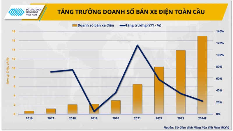 Tăng trưởng xe điện chậm lại có ảnh hưởng đến sự bùng nổ tiêu thụ đồng?