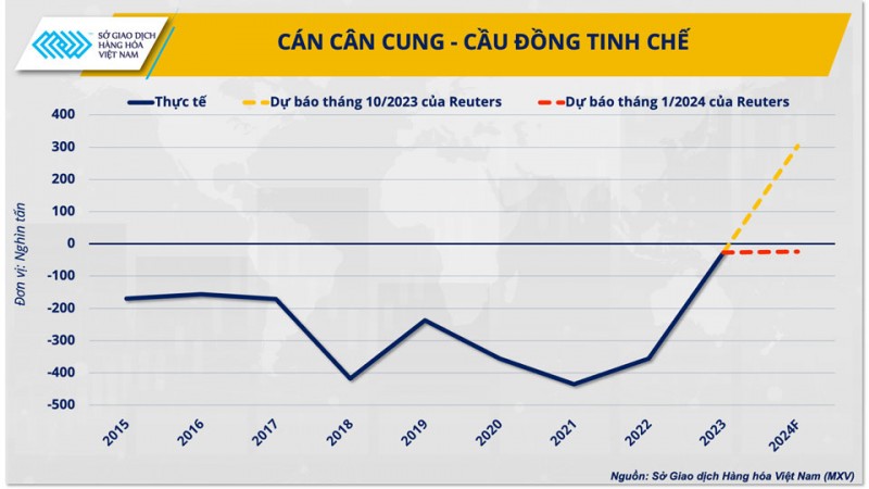 Tăng trưởng xe điện chậm lại có ảnh hưởng đến sự bùng nổ tiêu thụ đồng?