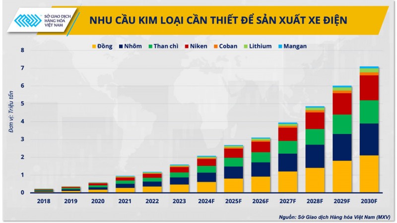 Tăng trưởng xe điện chậm lại có ảnh hưởng đến sự bùng nổ tiêu thụ đồng?