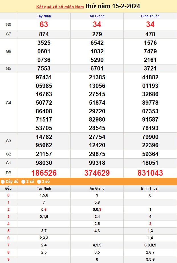 Kết quả Xổ số miền Nam ngày 15/2/2024, KQXSMN ngày 15 tháng 2, XSMN 15/2, xổ số miền Nam hôm nay