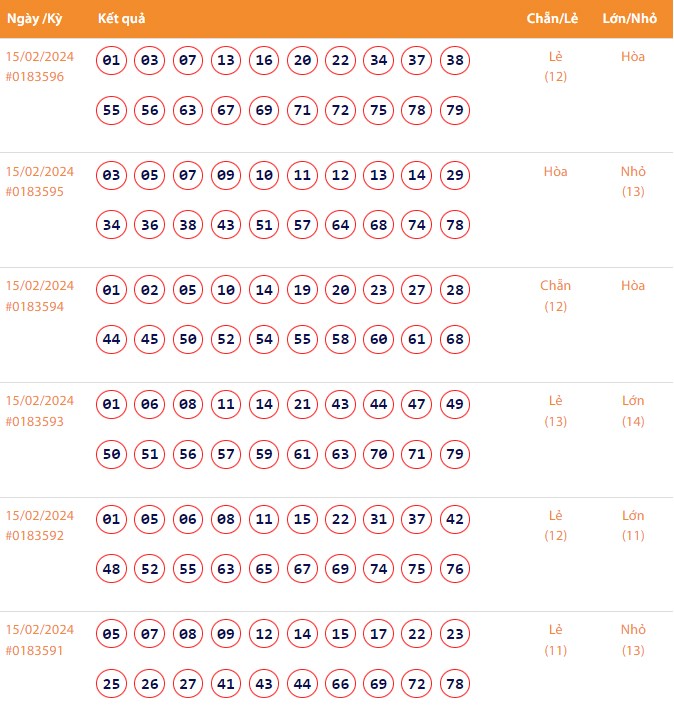 Vietlott 15/2, Kết quả xổ số Keno hôm nay ngày 15/2/2024, Vietlott Keno thứ Năm 15/2