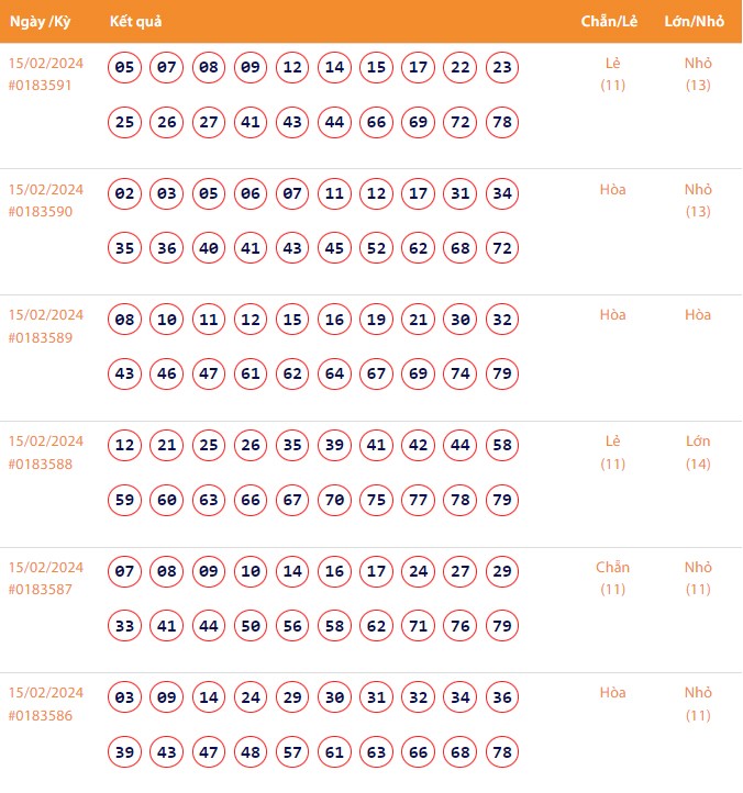 Vietlott 15/2, Kết quả xổ số Keno hôm nay ngày 15/2/2024, Vietlott Keno thứ Năm 15/2