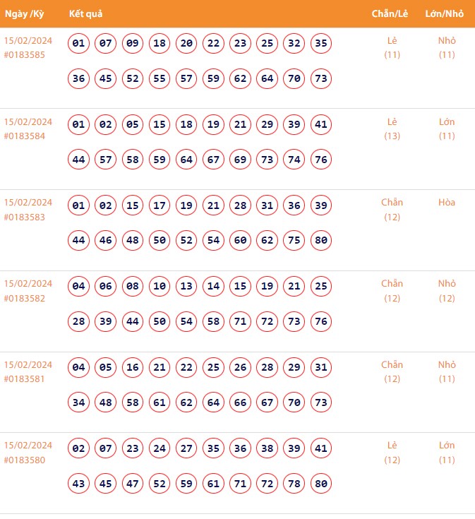 Vietlott 15/2, Kết quả xổ số Keno hôm nay ngày 15/2/2024, Vietlott Keno thứ Năm 15/2