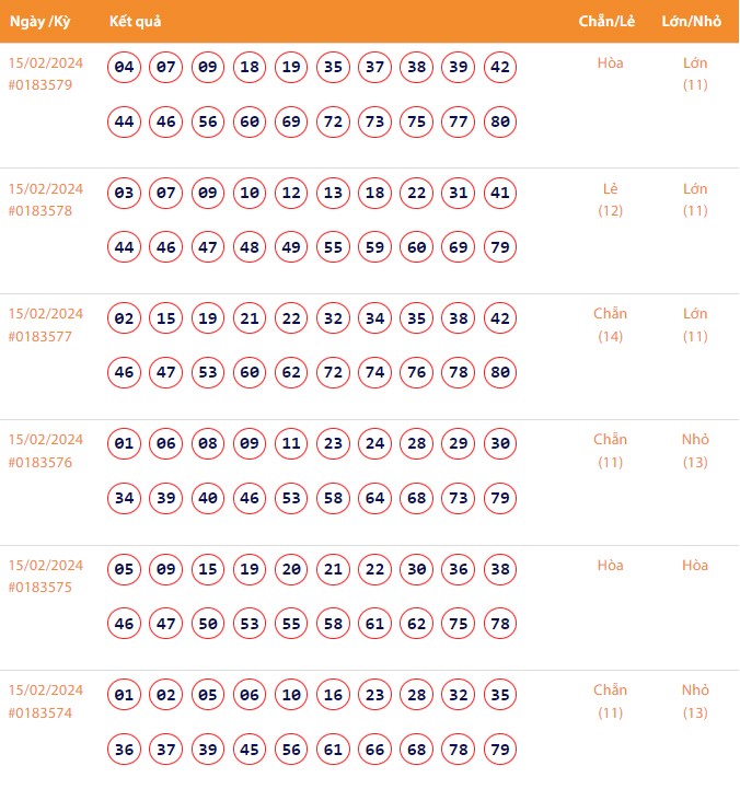Vietlott 15/2, Kết quả xổ số Keno hôm nay ngày 15/2/2024, Vietlott Keno thứ Năm 15/2