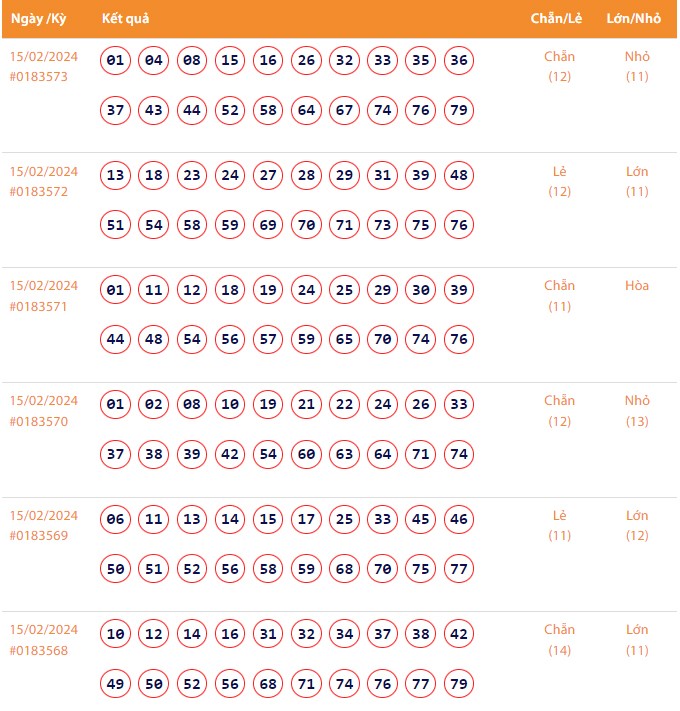 Vietlott 15/2, Kết quả xổ số Keno hôm nay ngày 15/2/2024, Vietlott Keno thứ Năm 15/2