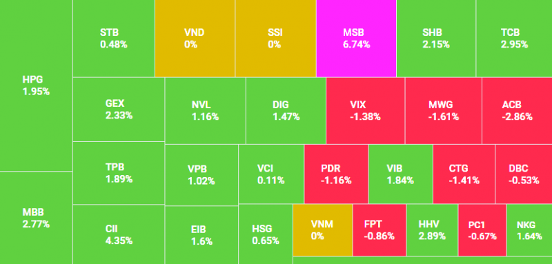 Phiên giao dịch đầu năm Giáp Thìn, sắc xanh bao phủ giúp VN-Index tăng gần 4 điểm