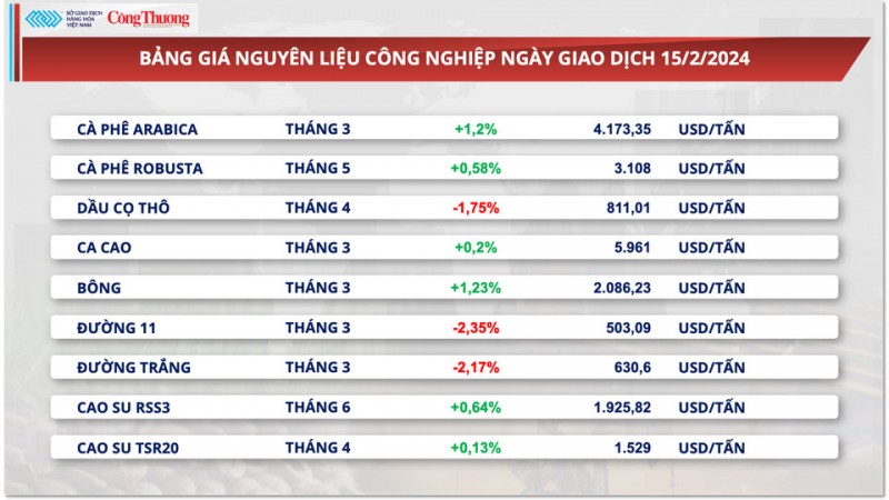 Lực bán thanh lý giảm và đồng USD suy yếu giúp giá cà phê xuất khẩu tăng trở lại