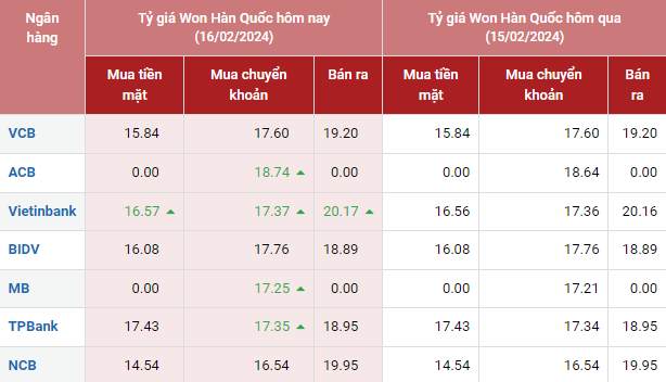 Tỷ giá Won Hàn Quốc hôm nay 16/2/2024: Vietinbank và VCB tăng giá; TPBank mua cao nhất 17,43 VNĐ/KRW