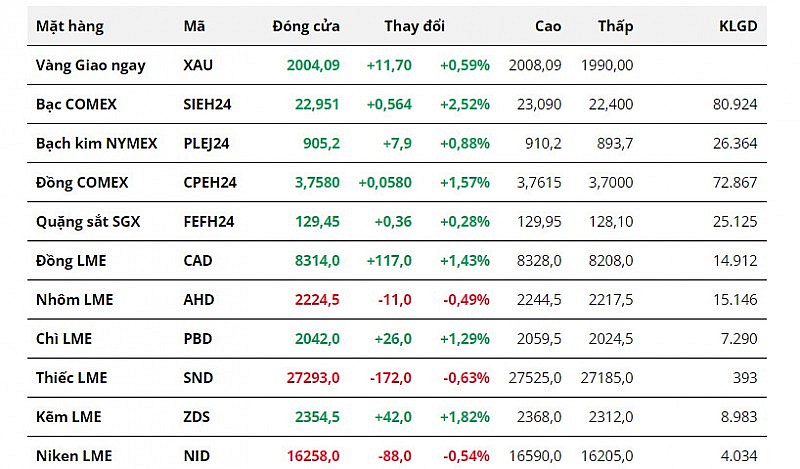 Đồng USD suy yếu hỗ trợ nhóm kim loại lấy lại sắc xanh