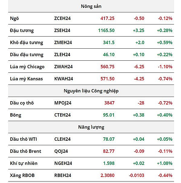 Lực bán áp đảo thị trường lúa mì, giá dầu thô giằng co