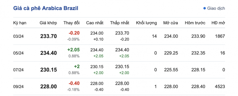 Giá cà phê 17/2, giá cà phê trong nước ngày 17/2/2024