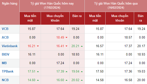 Tỷ giá Won Hàn Quốc hôm nay 17/2/2024