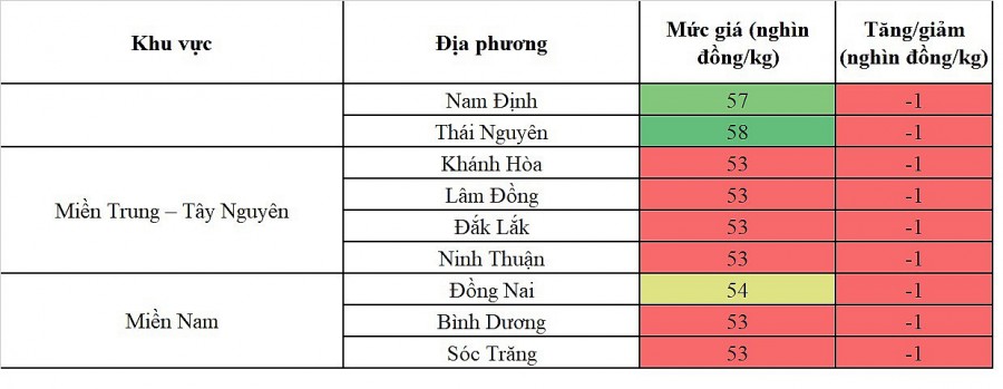 Biến động giá heo hơi