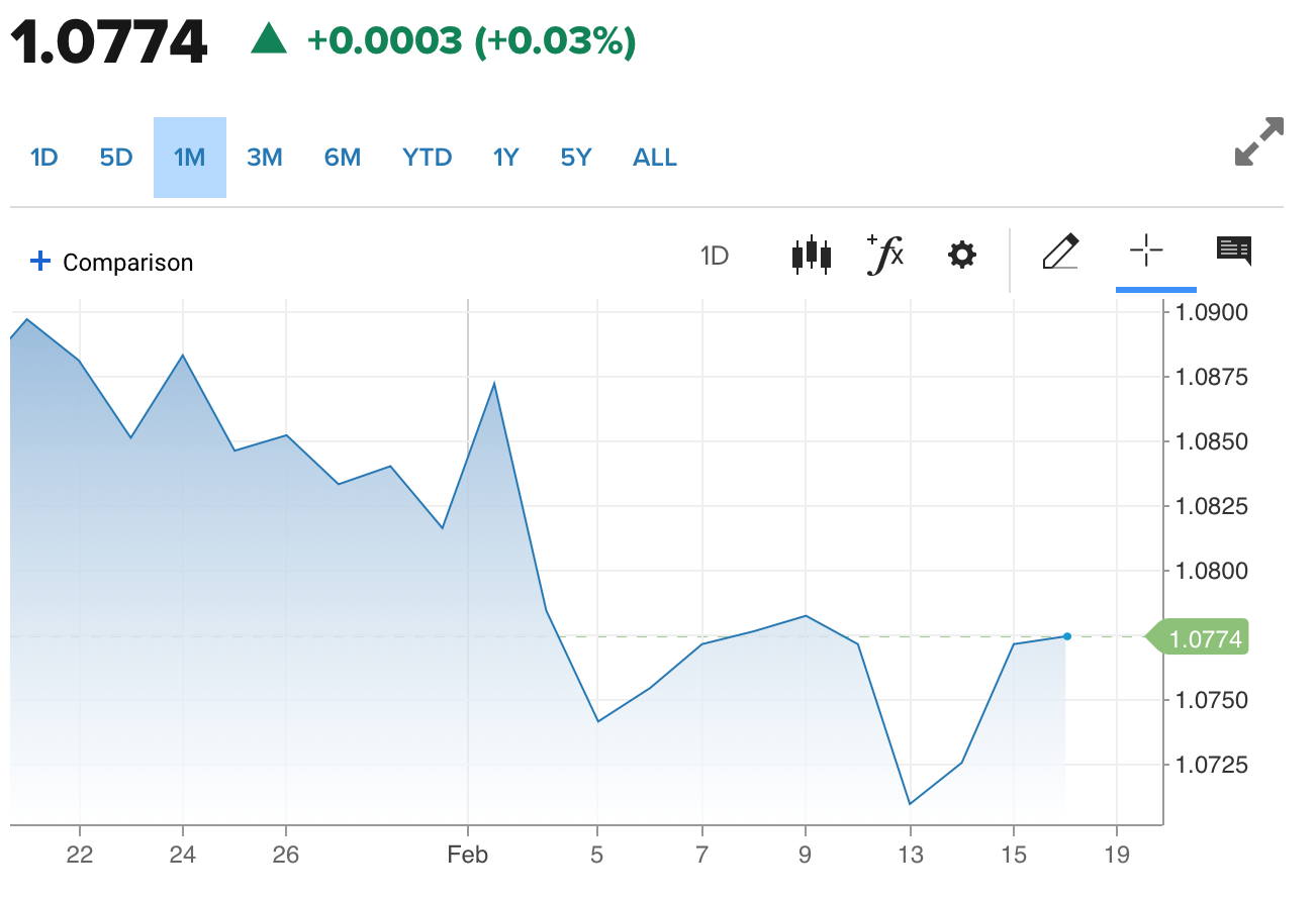 Tỷ giá Euro hôm nay 17/2/2024: Đồng Euro giữ đà tăng, nơi bán cao nhất 27.410 VND/EUR