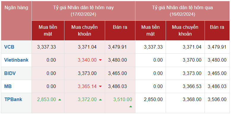 Tỷ giá Nhân dân tệ hôm nay 17/2/2024: Nhân dân tệ TPBank bán ra cao nhất 3.510,00 VNĐ/CNY