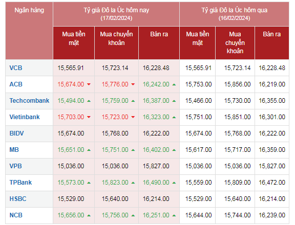 Tỷ giá AUD hôm nay 17/2/2024: Đô la Úc tại Vietcombank, Techcombank, MB tăng; chợ đen tăng
