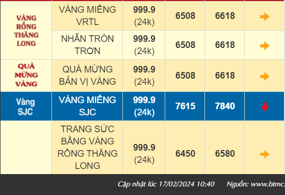 Giá vàng SJC giảm còn 78,62 triệu đồng/lượng, có nên mua vàng hôm nay?