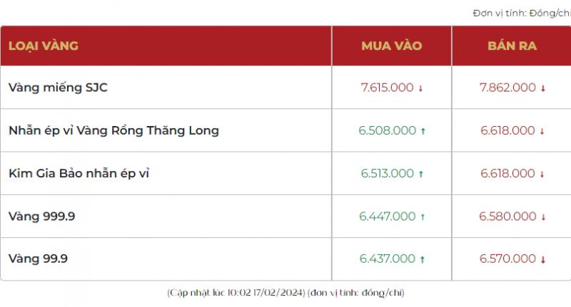 Giá vàng SJC giảm còn 78,62 triệu đồng/lượng, có nên mua vàng hôm nay?