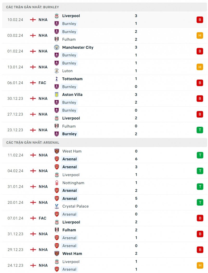 Nhận định bóng đá Burnley và Arsenal (22h00 ngày 17/2), Vòng 25 Ngoại hạng Anh