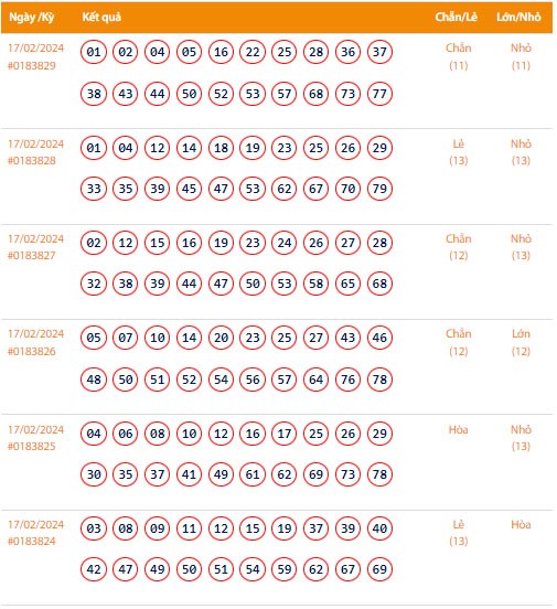 Vietlott 17/2, Kết quả xổ số Keno hôm nay ngày 17/2/2024, Vietlott Keno thứ Bảy 17/2