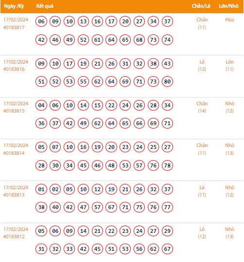 Vietlott 17/2, Kết quả xổ số Keno hôm nay ngày 17/2/2024, Vietlott Keno thứ Bảy 17/2