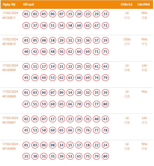 Vietlott 17/2, Kết quả xổ số Keno hôm nay ngày 17/2/2024, Vietlott Keno thứ Bảy 17/2