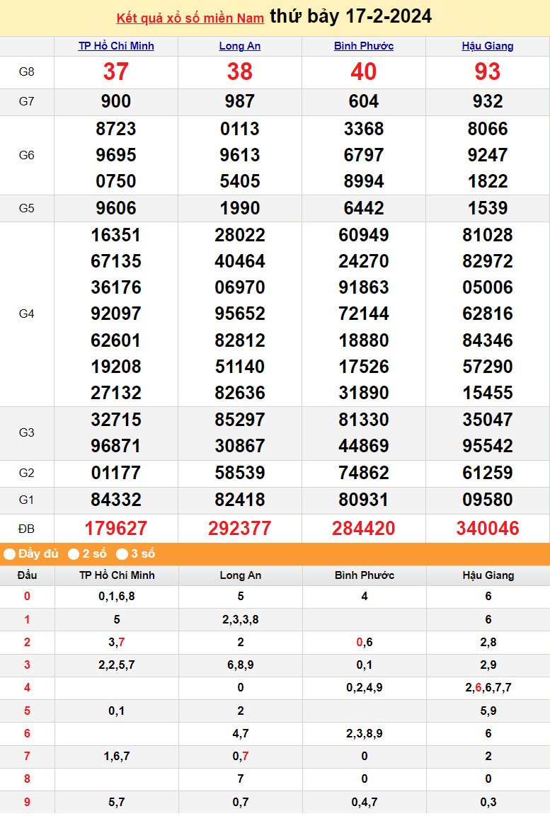 Kết quả Xổ số miền Nam ngày 19/2/2024, KQXSMN ngày 19 tháng 2, XSMN 19/2, xổ số miền Nam hôm nay