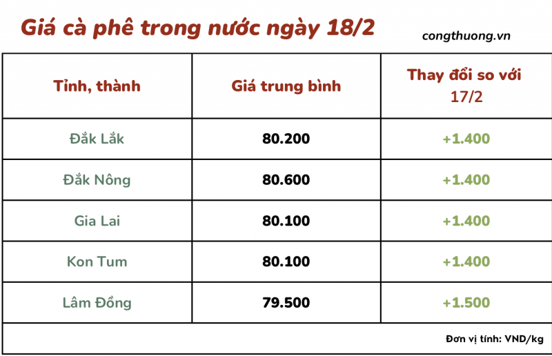 Giá cà phê 18/2, giá cà phê trong nước ngày 18/2/2024