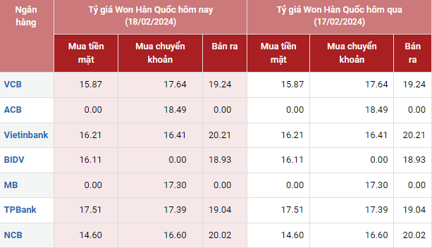 Tỷ giá Won Hàn Quốc hôm nay 18/2/2024: