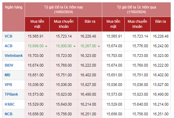 Tỷ giá AUD hôm nay 18/2/2024: Giá đô la Úc tương đối ổn định, chợ đen giảm giá