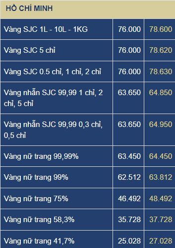 Rất đông người xếp hàng mua vàng ngày Thần tài, loại vàng 0,5-1 chỉ bán chạy