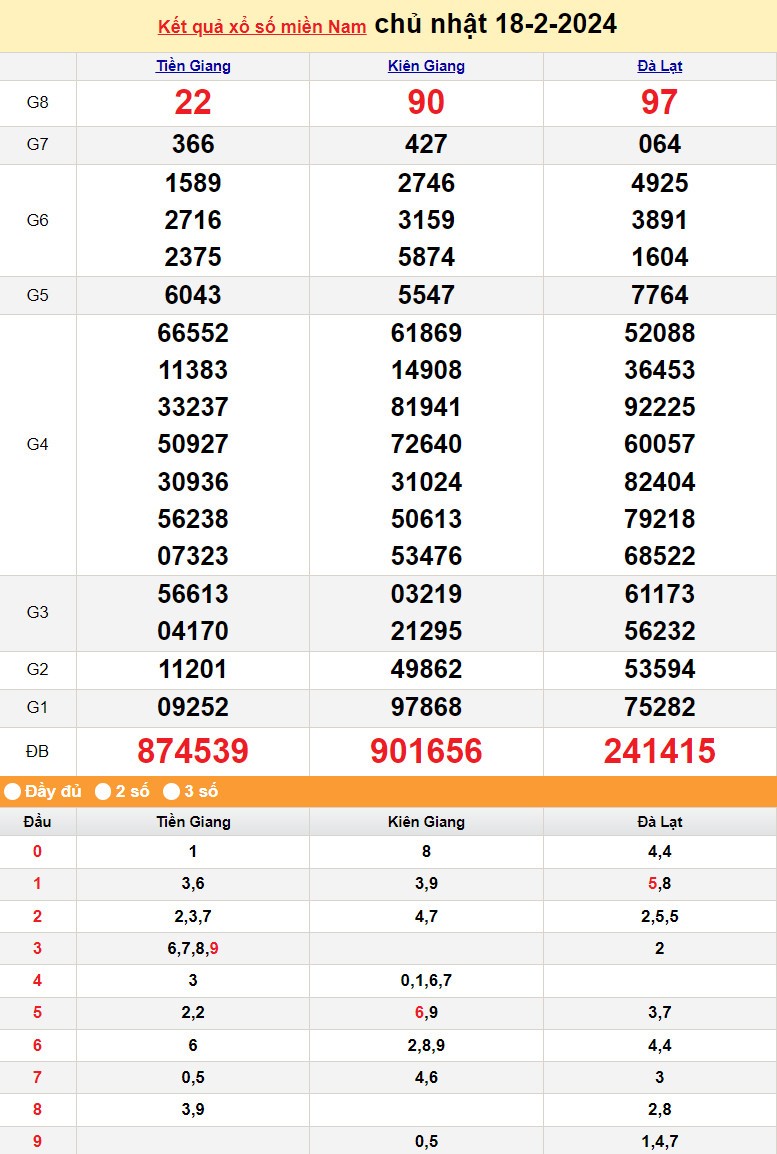 Kết quả Xổ số miền Nam ngày 18/2/2024, KQXSMN ngày 18 tháng 2, XSMN 18/2, xổ số miền Nam hôm nay