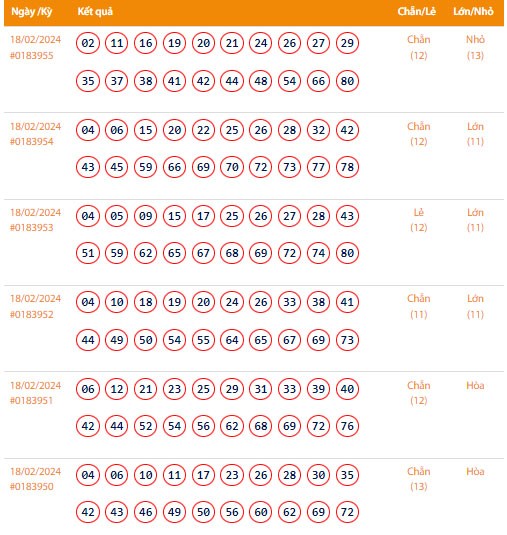 Vietlott 18/2, Kết quả xổ số Keno hôm nay ngày 18/2/2024, Vietlott Keno Chủ Nhật 18/2