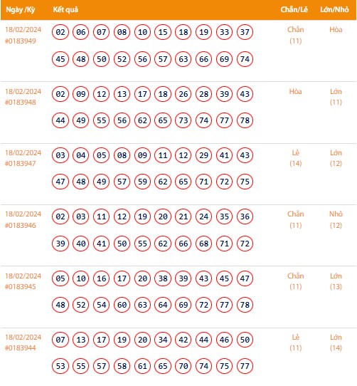 Vietlott 18/2, Kết quả xổ số Keno hôm nay ngày 18/2/2024, Vietlott Keno Chủ Nhật 18/2