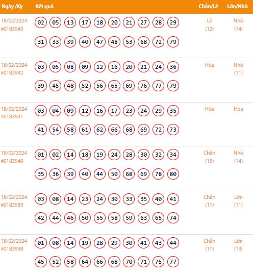 Vietlott 18/2, Kết quả xổ số Keno hôm nay ngày 18/2/2024, Vietlott Keno Chủ Nhật 18/2