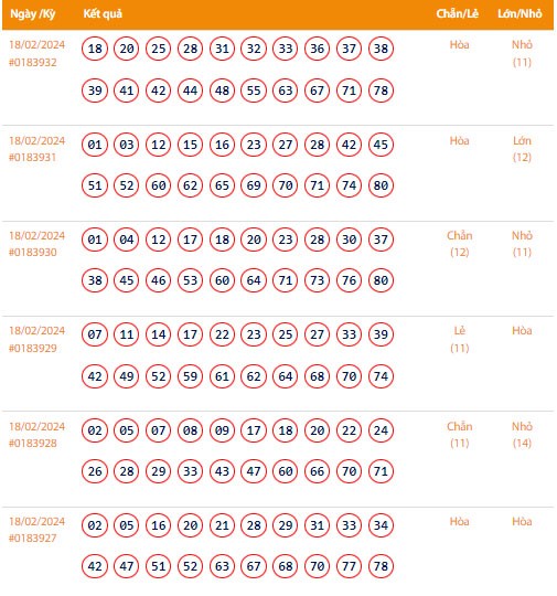 Vietlott 18/2, Kết quả xổ số Keno hôm nay ngày 18/2/2024, Vietlott Keno Chủ Nhật 18/2