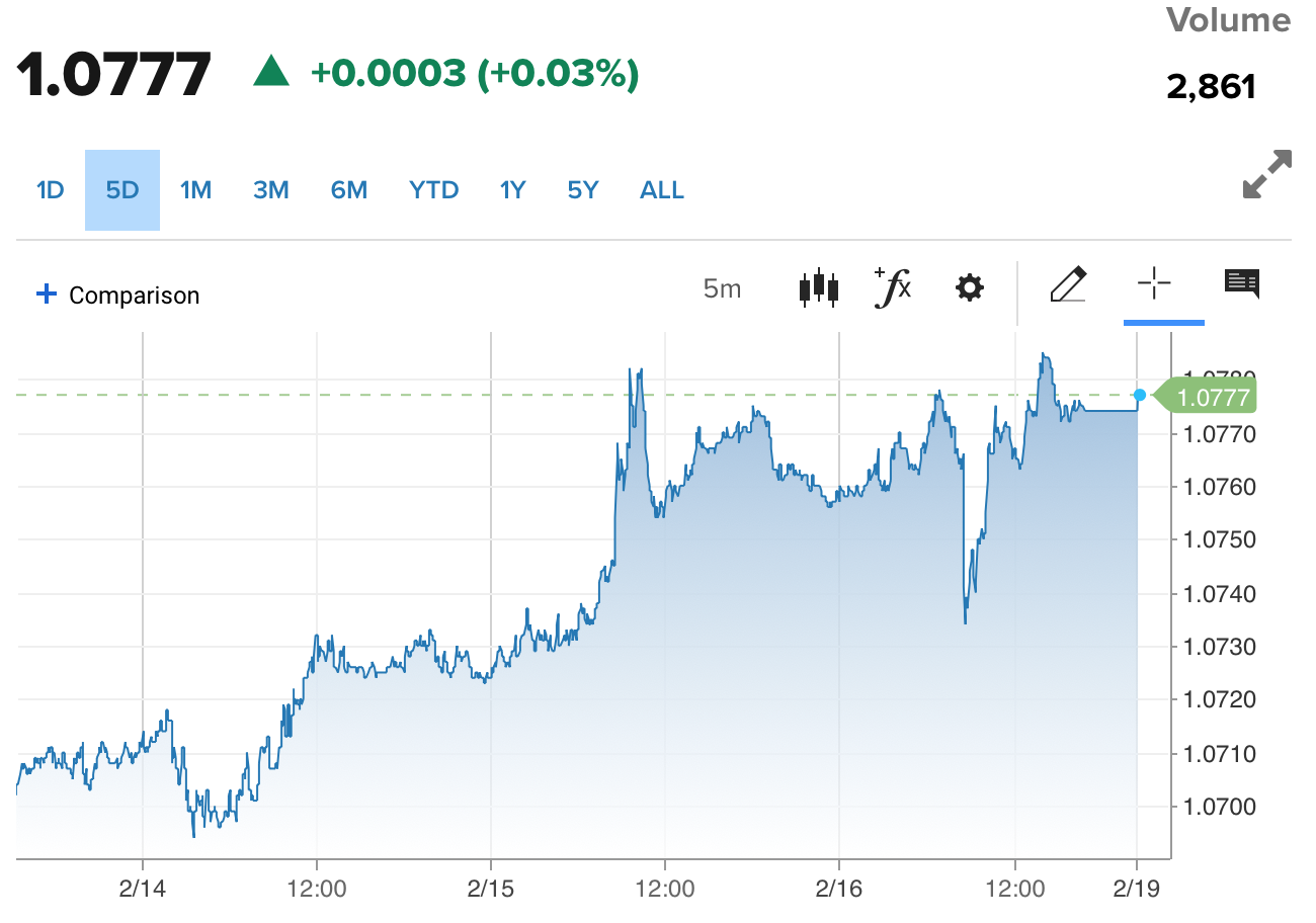 Tỷ giá Euro hôm nay 19/2/2024: Đồng Euro phục hồi, VCB tăng 60,46 VND/EUR chiều bán