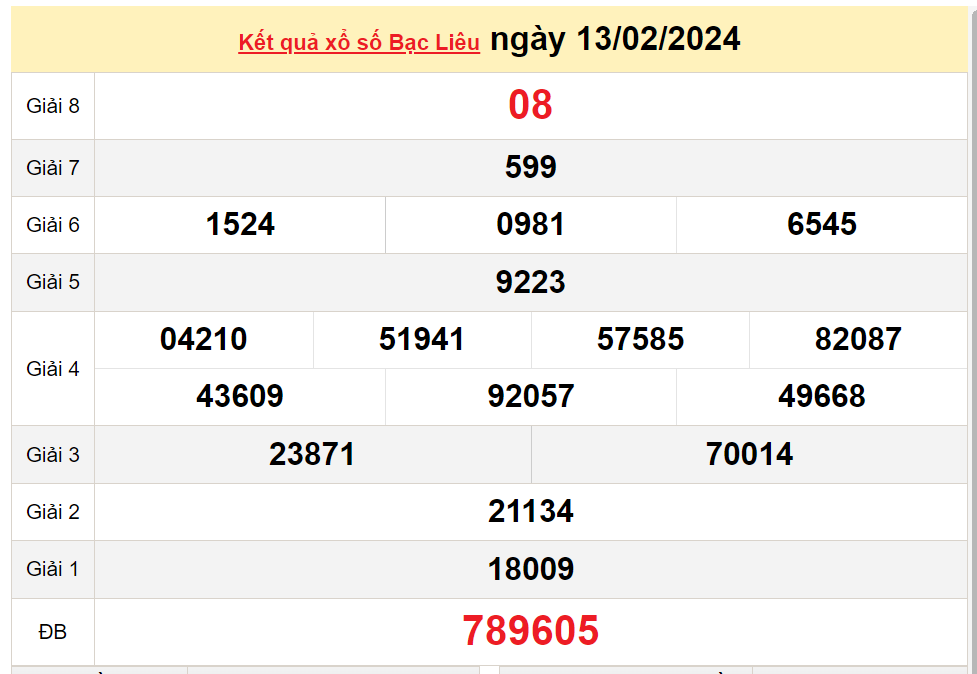 XSBL 27/2, Kết quả xổ số Bạc Liêu hôm nay 27/2/2024, KQXSBL thứ Ba ngày 27 tháng 2