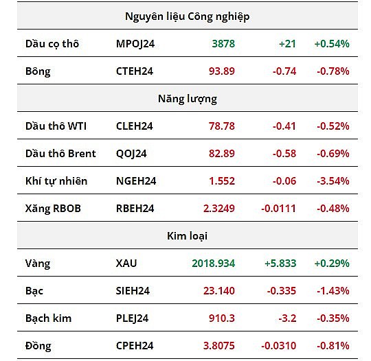 Giá dầu diễn biến ảm đạm trong ngày nghỉ lễ ở Mỹ