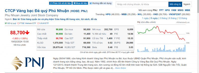 Cổ phiếu Vàng bạc đá quý Phú Nhuận giảm mạnh trong ngày vía Thần Tài